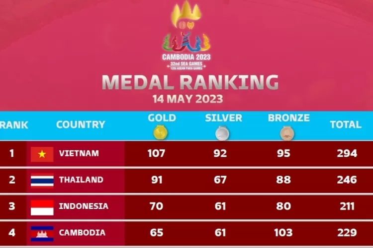 Ranking perolehan medali SEA Games 2023 tanggal 14 Mei 2023, Indonesia naik ke peringkat tiga