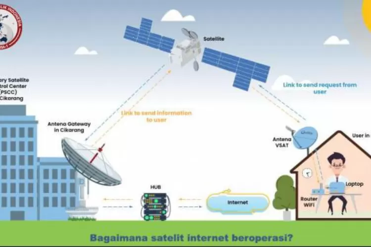 Satelit Internet SATRIA-1 Berhasil Diluncurkan, Begini Lho Cara Kerjanya!